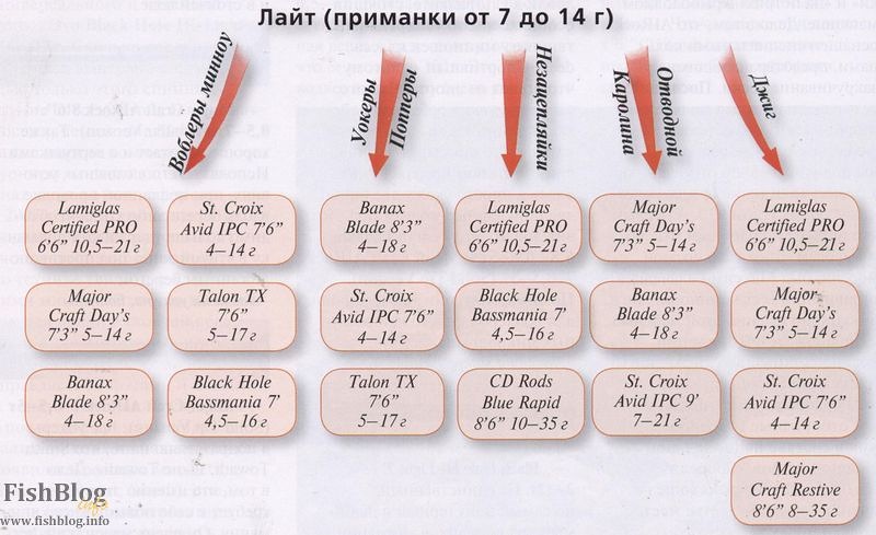 Чем отличается лайт. Классификация спиннингов. Маркировка спиннинга расшифровка. Расшифровка обозначений на спиннинговых удилищах. Расшифровка маркировки спиннинговых удилищ.